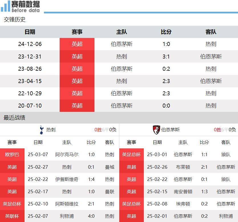 包含热刺客场逼平伯恩茅斯，保持不败的词条